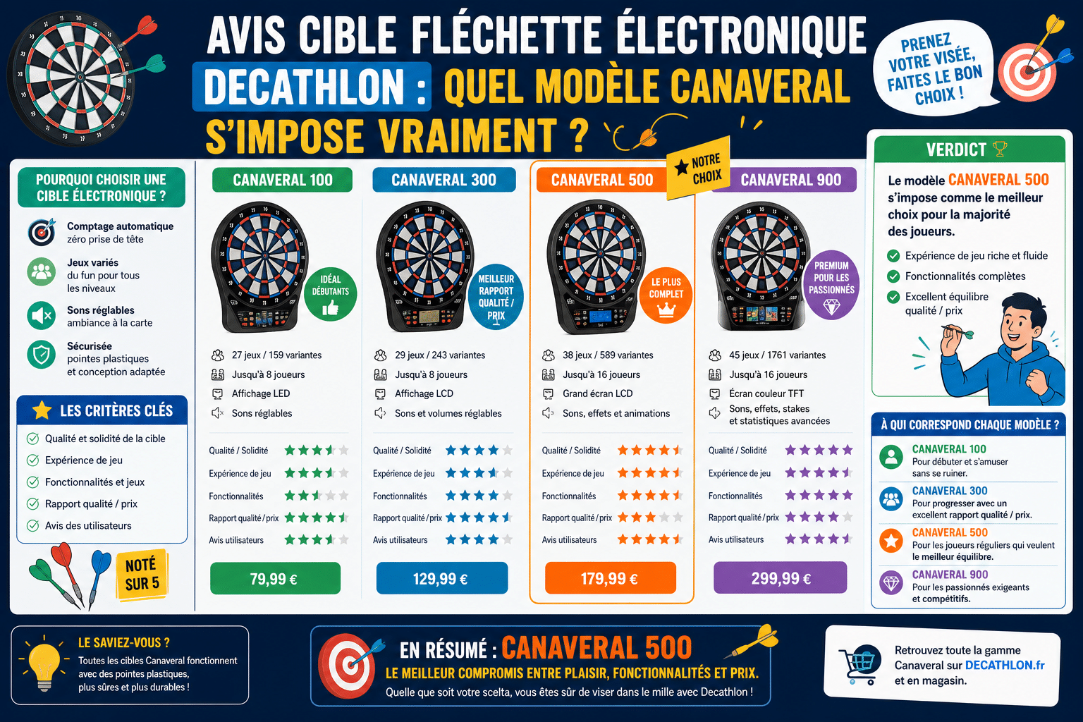 Infographie : Avis cible fléchette électronique Decathlon : quel modèle Canaveral s'impose vraiment ?