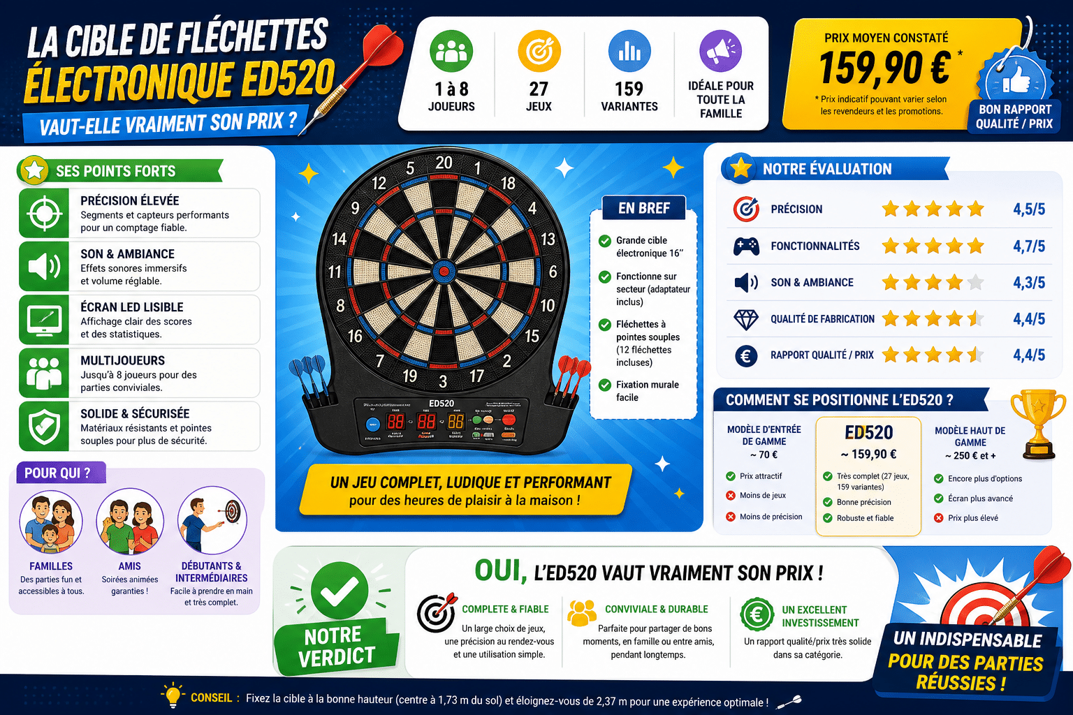 Infographie : La cible de fléchettes électronique ED520 vaut-elle vraiment son prix ?