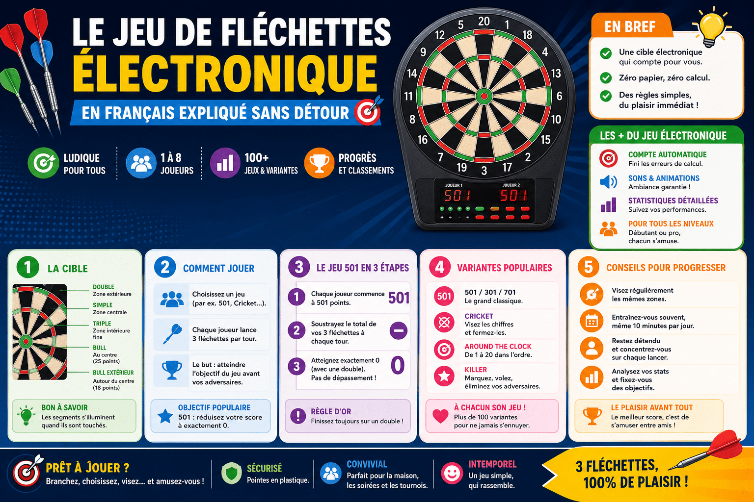 Infographie : Le jeu de fléchettes électronique en français expliqué sans détour