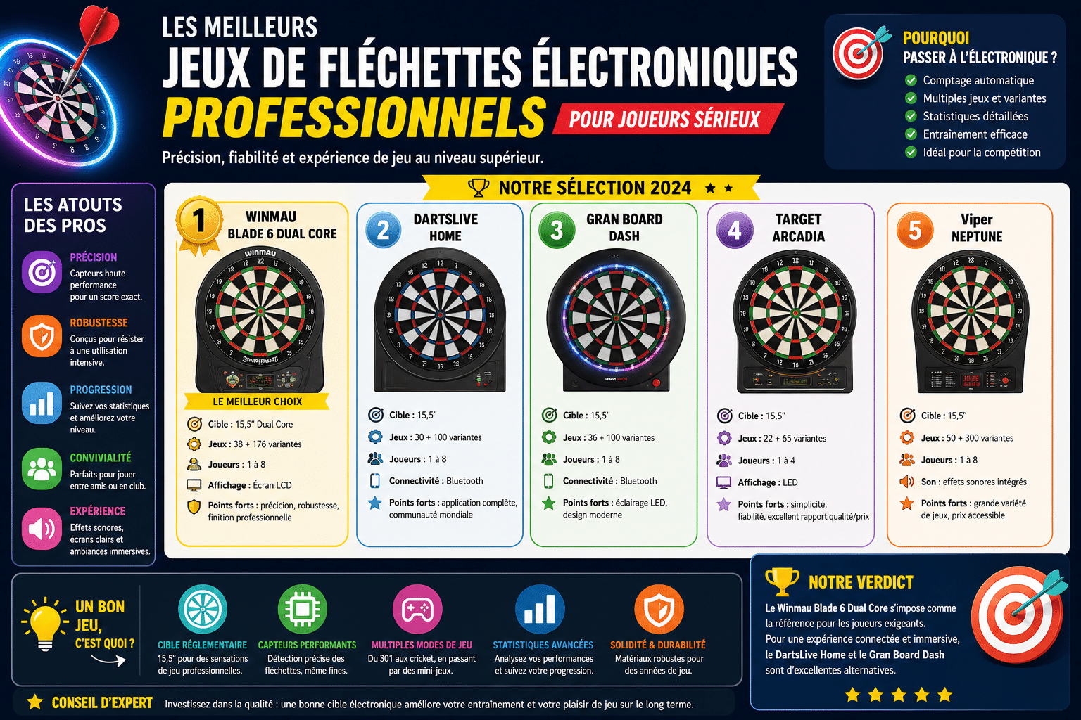 Infographie : Les meilleurs jeux de fléchettes électroniques professionnels pour joueurs sérieux
