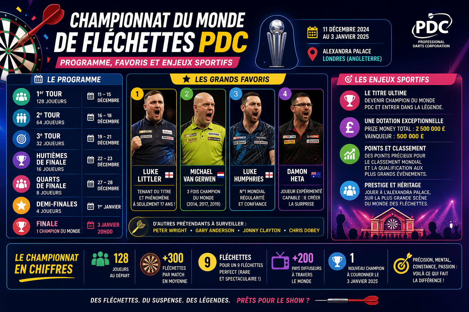 Infographie : Programme du championnat du monde de fléchettes PDC, favoris et enjeux sportifs